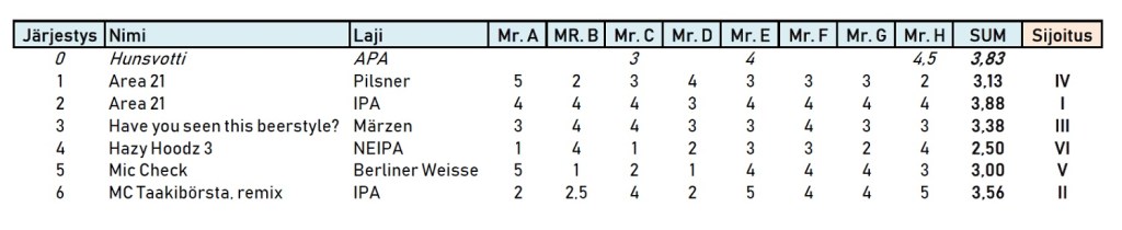 Olarin Panimon oluiden arviot